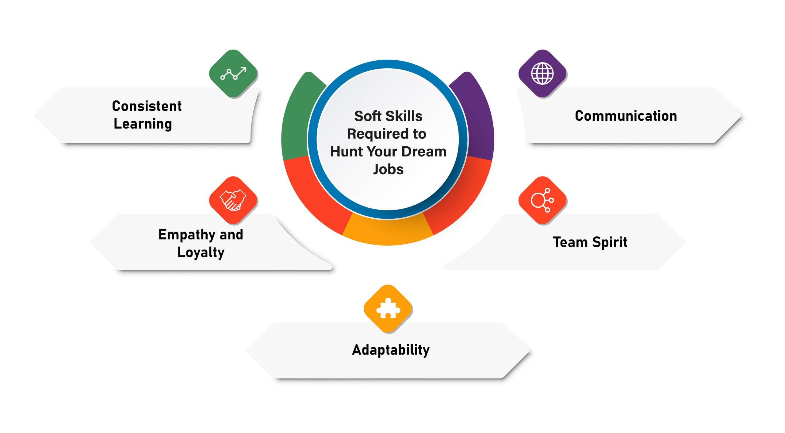 Soft Skills Required To Hunt Your Dream Jobs - People